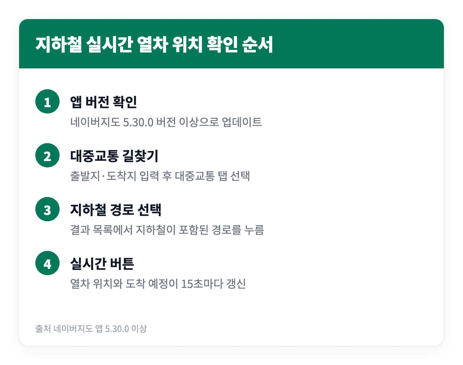 네이버지도 빠른길찾기 지하철, 버스 등 대중교통 총정리 | 실시간 15초 갱신 4 네이버지도에서 지하철 실시간 열차 위치를 확인하는 순서를 앱 업데이트부터 실시간 버튼까지 네 단계로 정리한 이미지