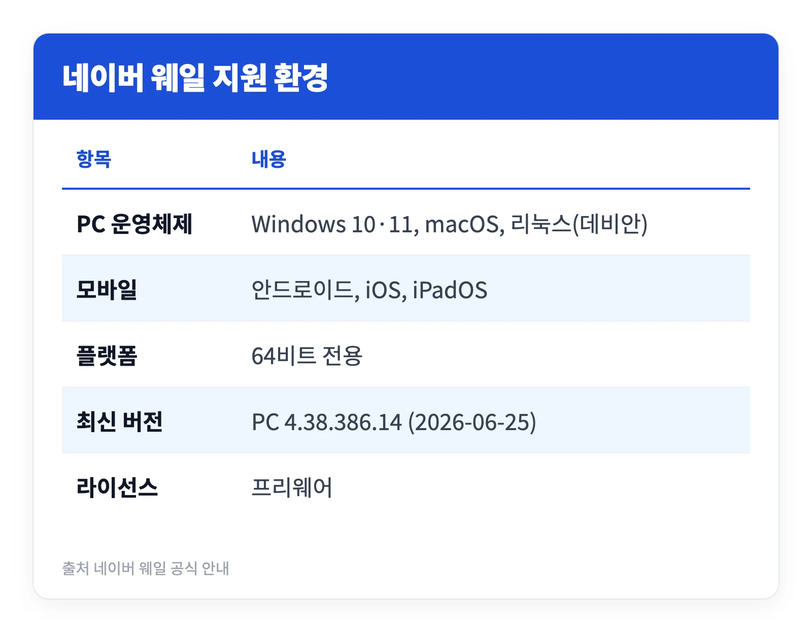 네이버 웨일브라우저 다운로드 설치 사용법 | 안 열릴 땐? 사이드바 활용법 1 네이버 웨일브라우저가 지원하는 운영체제와 최신 버전, 라이선스 조건을 정리한 표