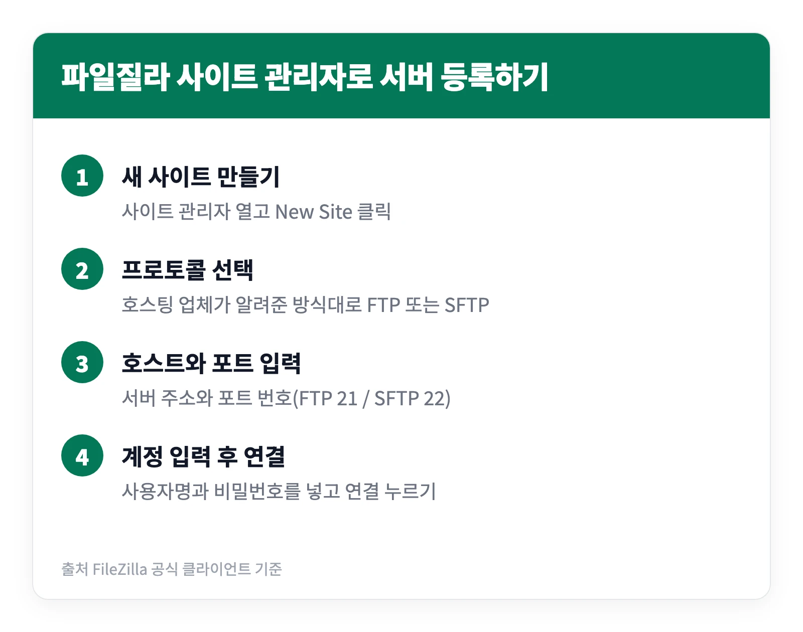 파일질라 다운로드 총정리 | FTP 접속 왜 안 되나? 무료 FTP 프로그램 5분 세팅 4 파일질라 사이트 관리자에서 새 사이트를 만들어 서버에 접속하기까지의 과정을 네 단계로 정리한 이미지