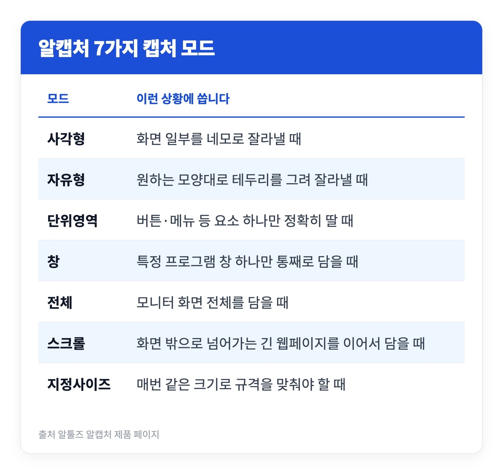 알캡쳐 설치 다운로드 바로가기 | 가짜 배포 사이트 거르는 법, 7가지 캡처 기능 3 알캡쳐 다운로드 후 사용할 수 있는 일곱 가지 캡처 모드와 각 모드가 필요한 상황을 정리한 표