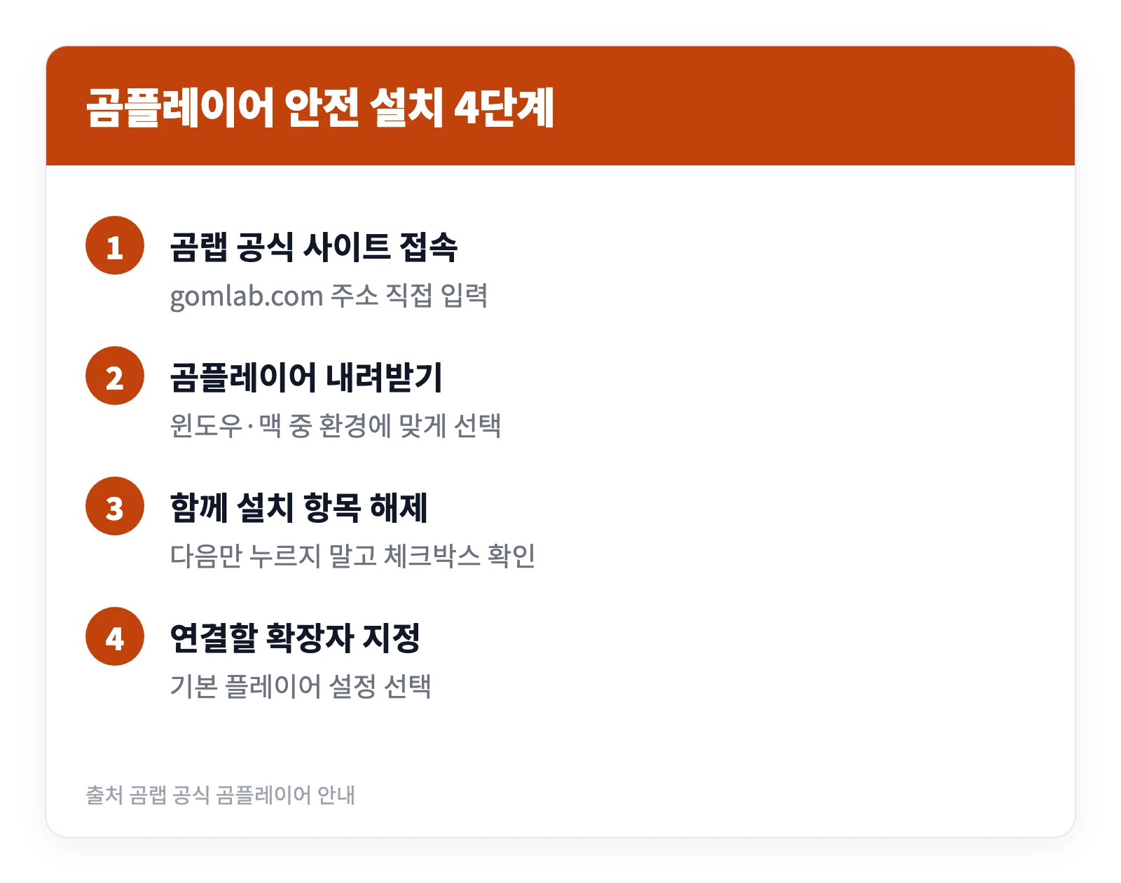 곰플레이어 무료 다운로드 방법 | 설치 중 반드시 해제할 항목 1 곰랩 공식 사이트에서 곰플레이어를 내려받아 번들 항목을 해제하고 설치하는 과정을 네 단계로 정리한 이미지
