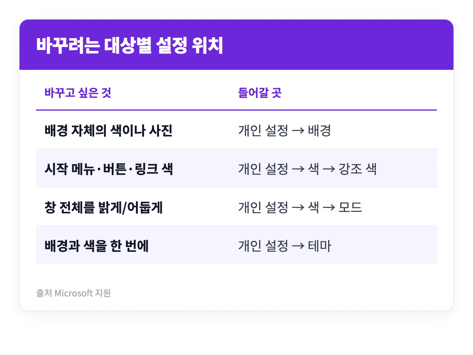 컴퓨터 윈도우 바탕화면 이미지, 색깔 바꾸기 방법 2 윈도우 바탕화면에서 배경 색 강조 색 화면 모드를 각각 어느 설정 항목에서 바꾸는지 정리한 표