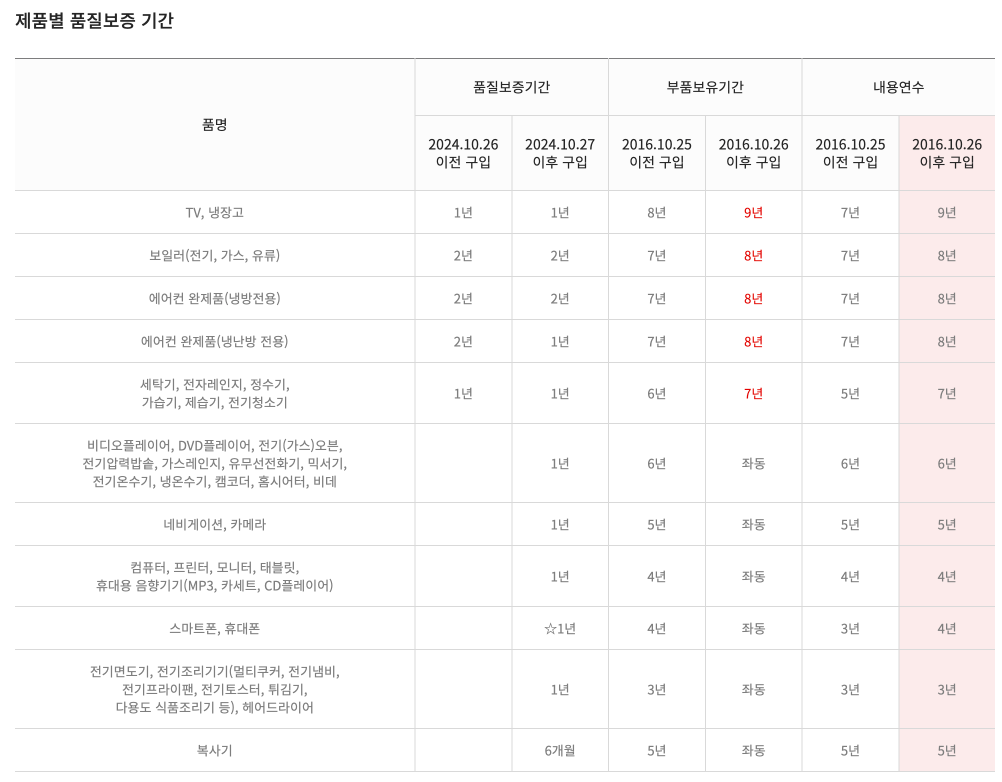 위니아 서비스센터 부산 울산 청주 진주 포항 등 위치와 비용 4 제품 보증기간
