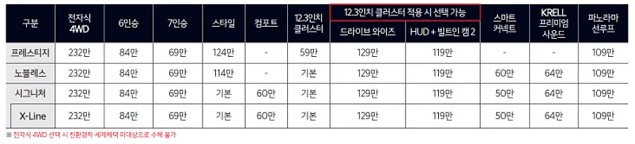 쏘렌토 하이브리드 가격표 2026 견적 비교 바로가기 https://www.kia.com/kr/vehicles/sorento/price 4 쏘렌토 하이브리드 4WD 가격표