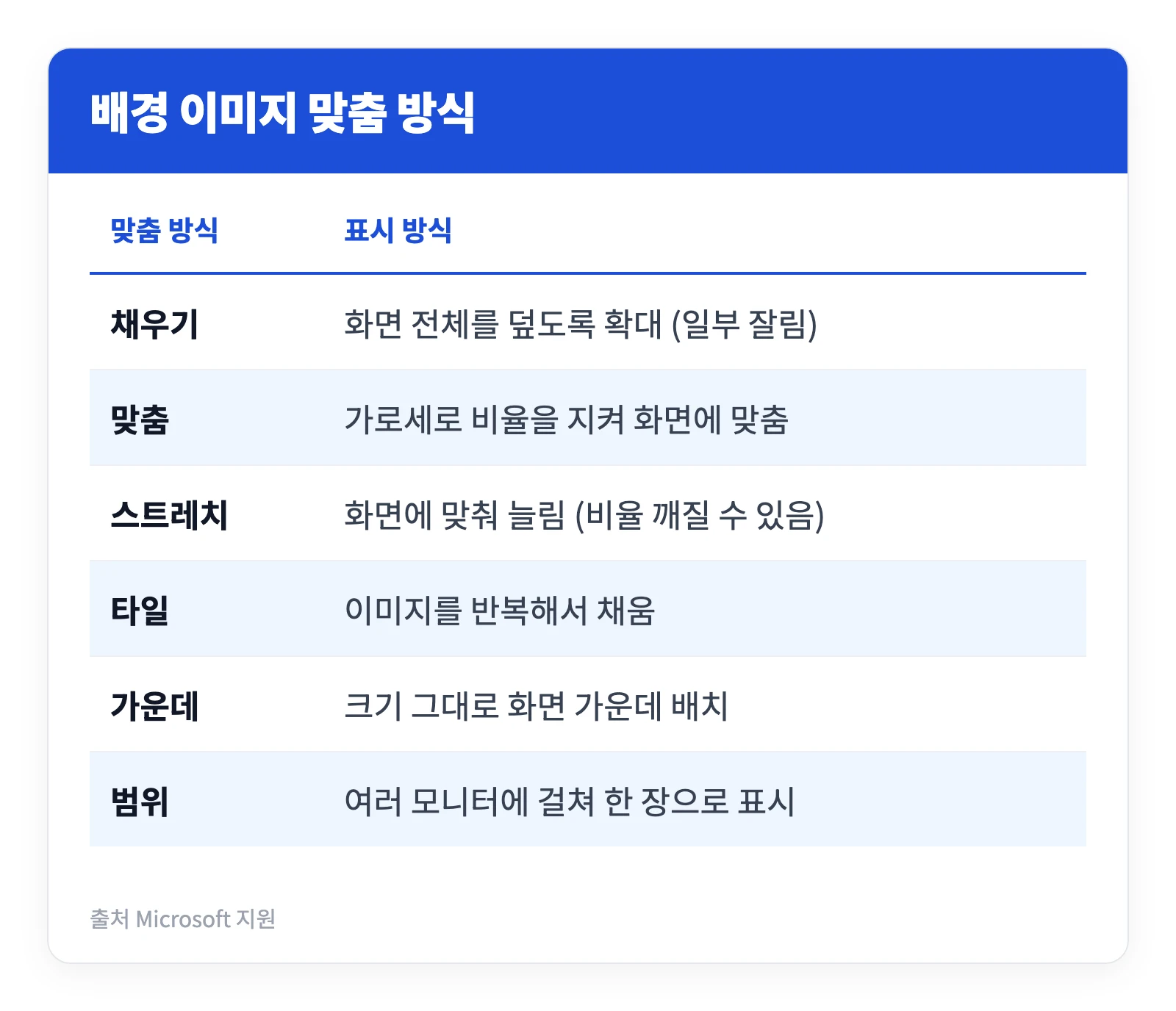 컴퓨터 윈도우 바탕화면 이미지, 색깔 바꾸기 방법 5 윈도우 바탕화면 배경 이미지의 채우기 맞춤 스트레치 타일 가운데 범위 맞춤 방식이 각각 어떻게 표시되는지 정리한 표