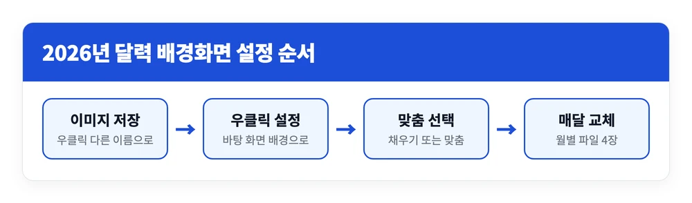 2026년 달력 다운로드 | 9 10 11 12월 배경화면 무료 받기 5 2026년 달력 이미지를 내려받아 윈도우 바탕화면 배경으로 설정하기까지의 네 단계를 정리한 이미지
