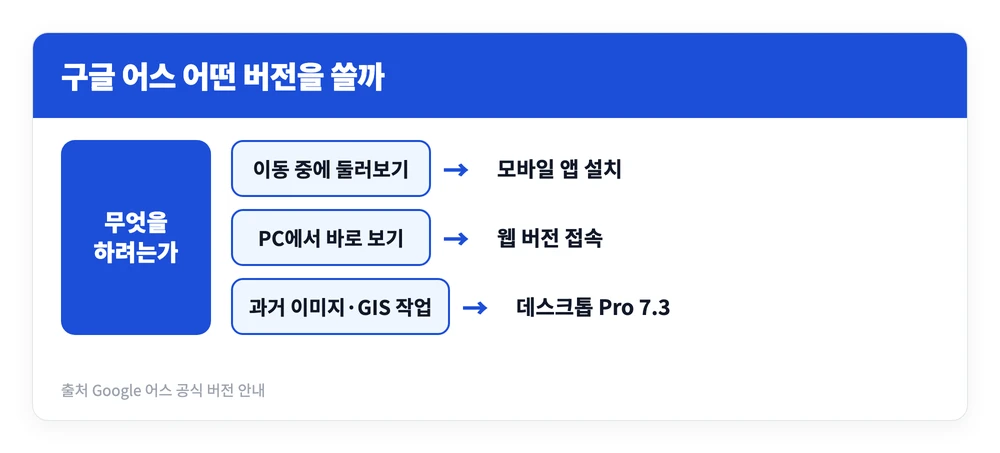 구글 어스 앱 다운로드 모바일 무료 설치하는 방법 3 사용 목적에 따라 구글 어스 모바일 앱과 웹 버전 데스크톱 Pro 중 무엇을 골라야 하는지 정리한 이미지