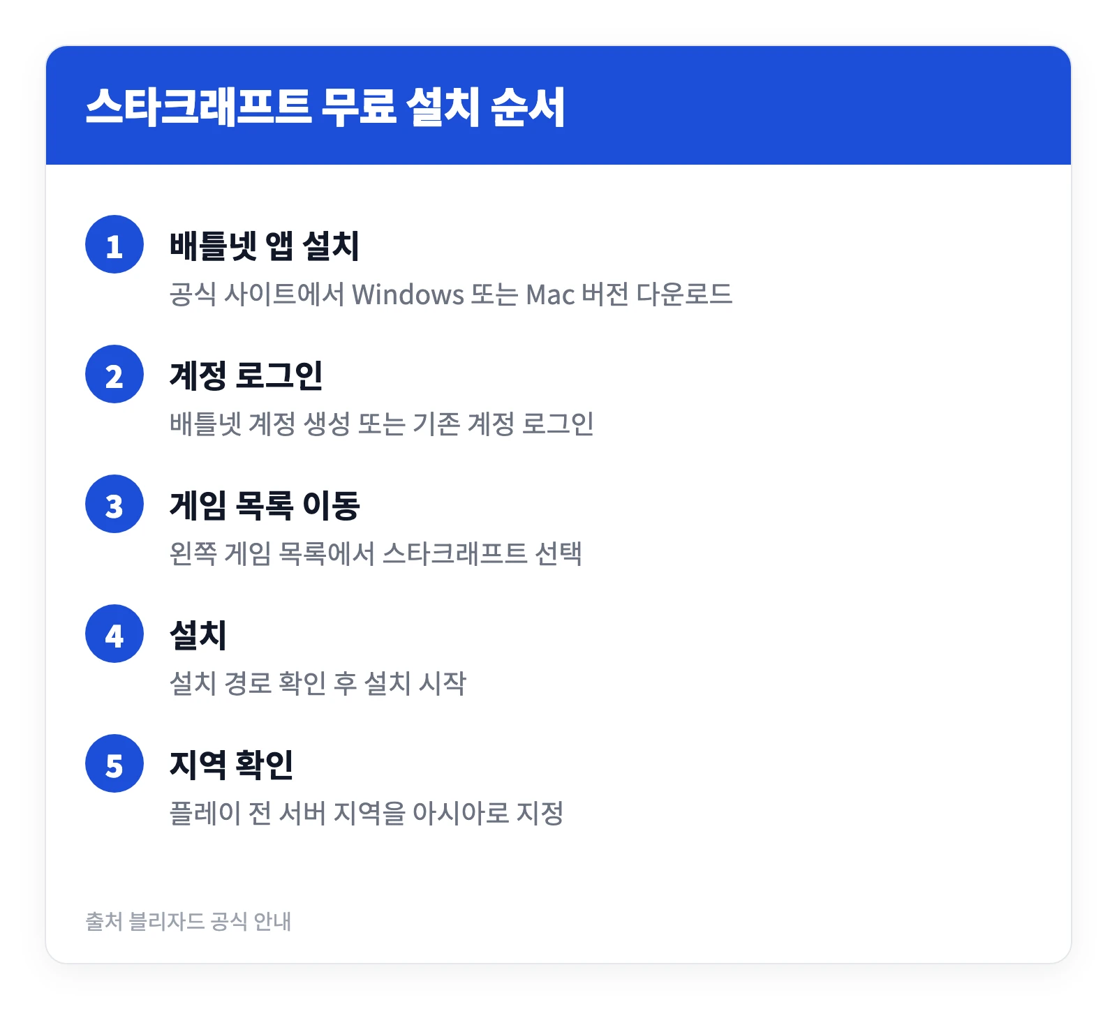스타크래프트 다운 오류 해결하고 무료 설치하는 방법 3 배틀넷 앱을 내려받아 스타크래프트 앤솔로지를 무료로 설치하기까지의 과정을 다섯 단계로 정리한 이미지