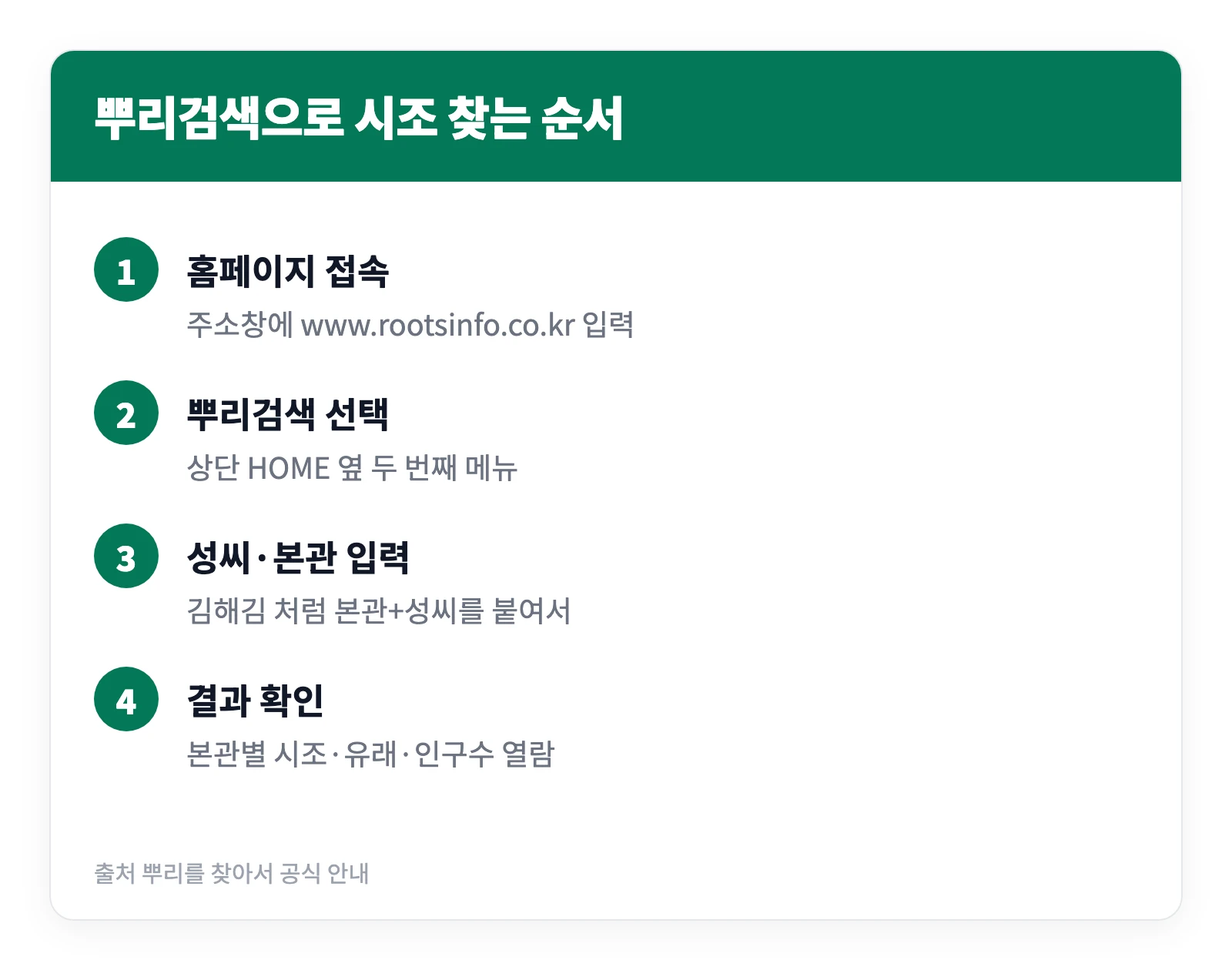 나의 뿌리를 찾아서 사이트 홈페이지 링크 및 사용방법 rootsinfo.co.kr 4 나의 뿌리를 찾아서 사이트에서 홈페이지 접속부터 뿌리검색 입력과 본관별 시조 확인까지 네 단계로 정리한 이미지