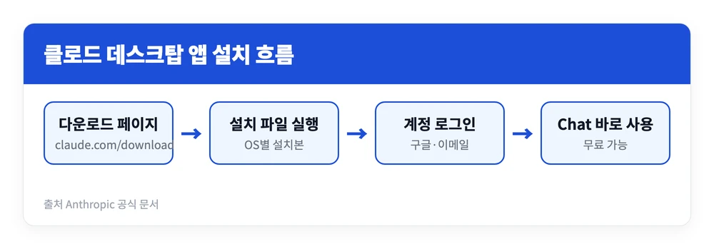 클로드 데스크탑 앱 설치 방법 다운로드 바로가기 | 웹이랑 차이, 윈도우·맥 다운 방법 3 클로드 데스크탑 앱을 공식 페이지에서 내려받아 설치하고 계정으로 로그인해 바로 사용하는 네 단계 흐름을 정리한 이미지