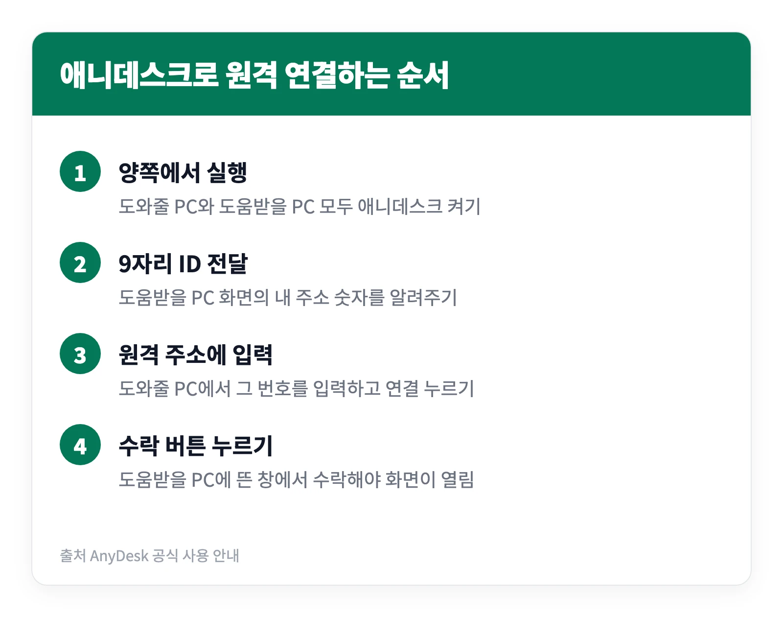 애니데스크 다운로드 설치 | 무료로 써도 되나? 원격제어 3단계 연결법 5 애니데스크 다운로드 후 9자리 ID를 이용해 상대 컴퓨터에 원격으로 접속하는 과정을 네 단계로 정리한 이미지