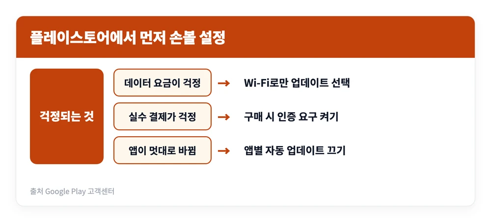 구글 플레이스토어 다운로드 방법 - 추천 설정, 오류 안됨 해결 방법 포함 3 데이터 요금과 실수 결제를 막기 위해 플레이스토어에서 먼저 바꿔야 할 설정 세 가지를 정리한 이미지