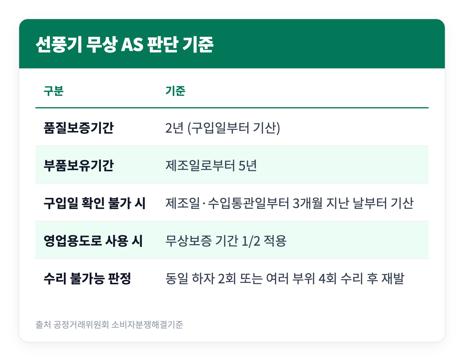 한일선풍기 AS센터 서울 부산 대전 대국 인천 광주 위치와 전화번호 4 선풍기의 품질보증기간과 부품보유기간, 수리 불가능 판정 조건을 정리해 한일선풍기 AS센터 무상수리 여부를 판단하도록 만든 표