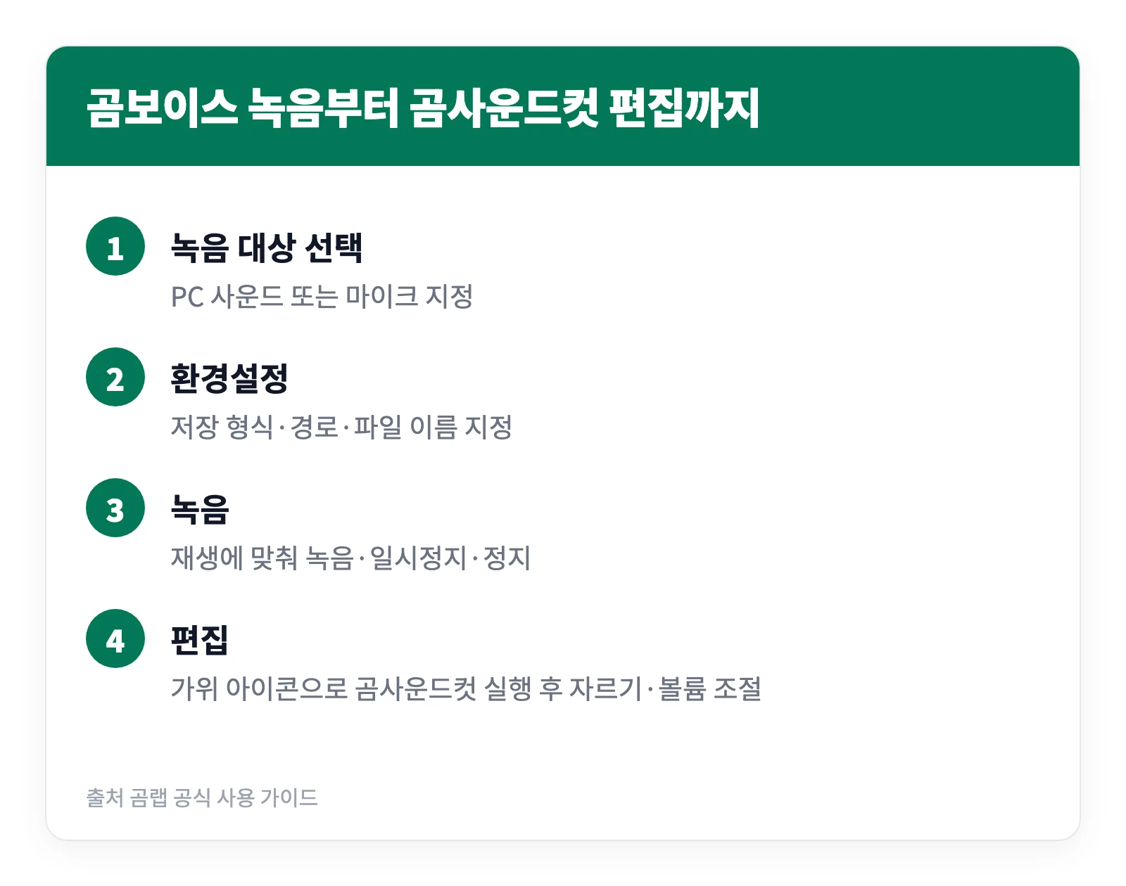 곰오디오 다운로드 및 녹음 편집 사용 방법 (노래 받는 법 포함) 5 곰보이스로 PC 소리를 녹음한 뒤 곰사운드컷에서 잘라 저장하기까지의 과정을 네 단계로 정리한 이미지