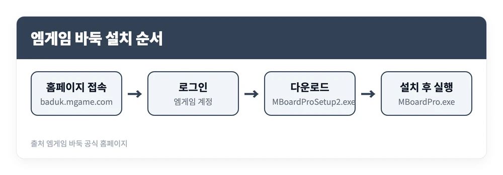 엠게임 바둑 홈페이지 바로가기 다운 받고 설치하는 방법 https://baduk.mgame.com 3 홈페이지 접속부터 설치 파일 실행까지 엠게임 바둑을 설치하는 네 단계를 정리한 이미지