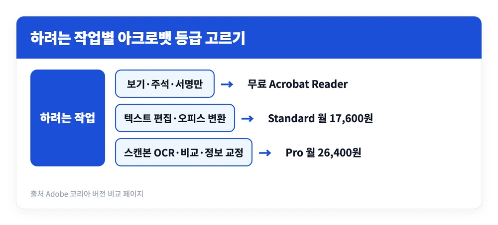어도비 아크로뱃 프로 가격 무료 리더보다 좋은 기능 3 PDF로 하려는 작업에 따라 무료 리더 스탠다드 프로 중 어느 아크로뱃 등급이 맞는지 갈리는 기준을 정리한 이미지
