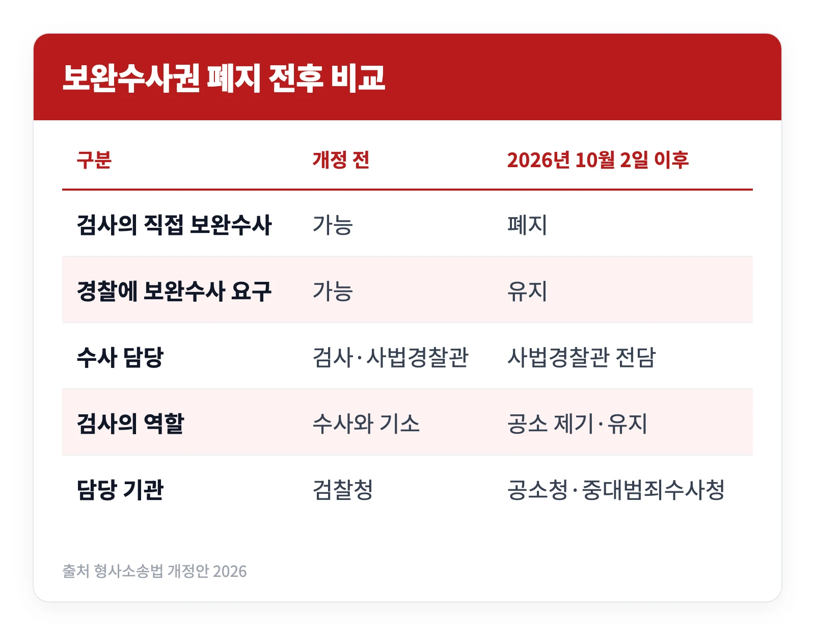 보완수사권 폐지 이유 | 이재명 대통령 거부권 왜 안 썼나? 진중권 "정청래 당대표 두려운 것" 2 형사소송법 개정에 따른 보완수사권 폐지 전후 검사와 경찰의 역할 변화를 정리한 비교표