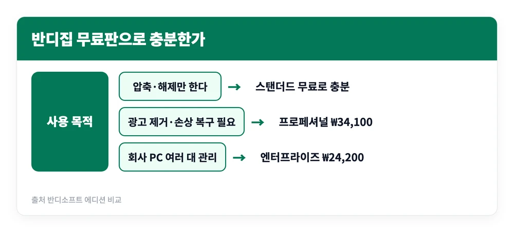 반디집 무료 설치 다운로드 방법 공식 사이트 바로가기 https://kr.bandisoft.com/bandizip/ 3 사용 목적에 따라 반디집 무료 스탠더드와 유료 프로페셔널 중 무엇을 골라야 하는지 갈리는 기준을 정리한 이미지