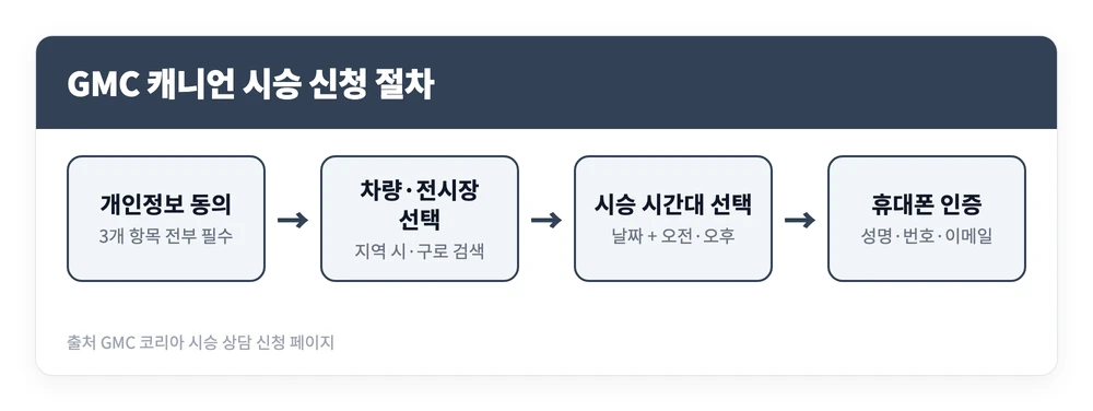 GMC 캐니언 드날리 가격 할인 프로모션 시승 신청 방법 3 GMC 공식 홈페이지에서 개인정보 동의부터 차량 선택 시간대 지정 휴대폰 인증까지 이어지는 GMC 캐니언 시승 신청 절차를 정리한 이미지