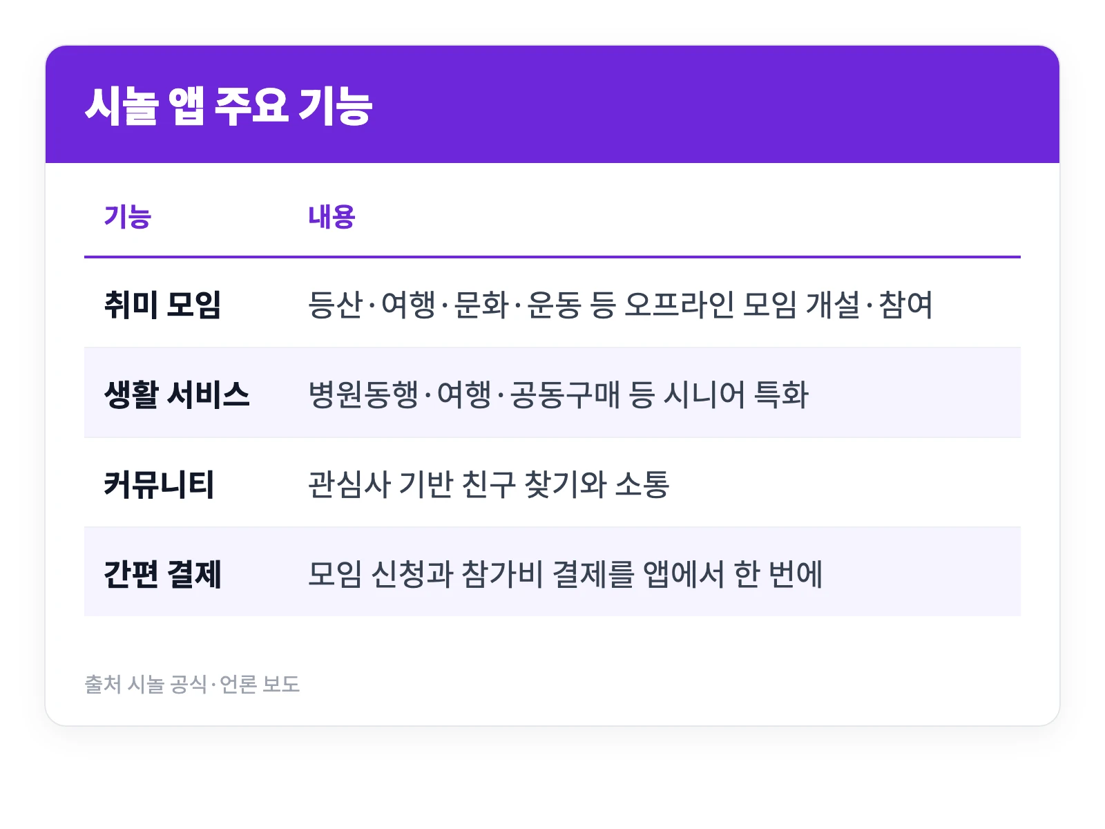 시놀 앱 어플 다운로드 설치 바로가기 4 시놀 앱의 취미 모임과 병원동행 여행 등 시니어 특화 서비스를 정리한 표
