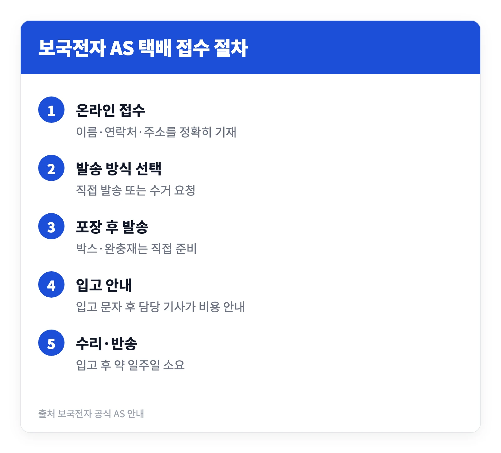 보국전자 AS센터 일산 인천 수원 등 위치와 비용 2 보국전자 AS센터에 택배로 제품을 접수하고 수리를 받기까지의 과정을 다섯 단계로 정리한 이미지