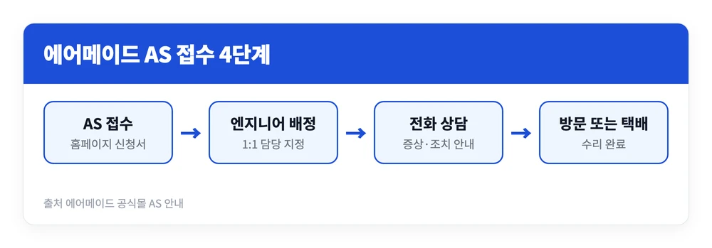 에어메이드 AS센터 위치와 택배 접수 방법, 고객센터 전화번호 3 에어메이드 AS 신청 접수부터 엔지니어 배정 전화 상담 방문 또는 택배 조치까지 이어지는 네 단계를 정리한 이미지