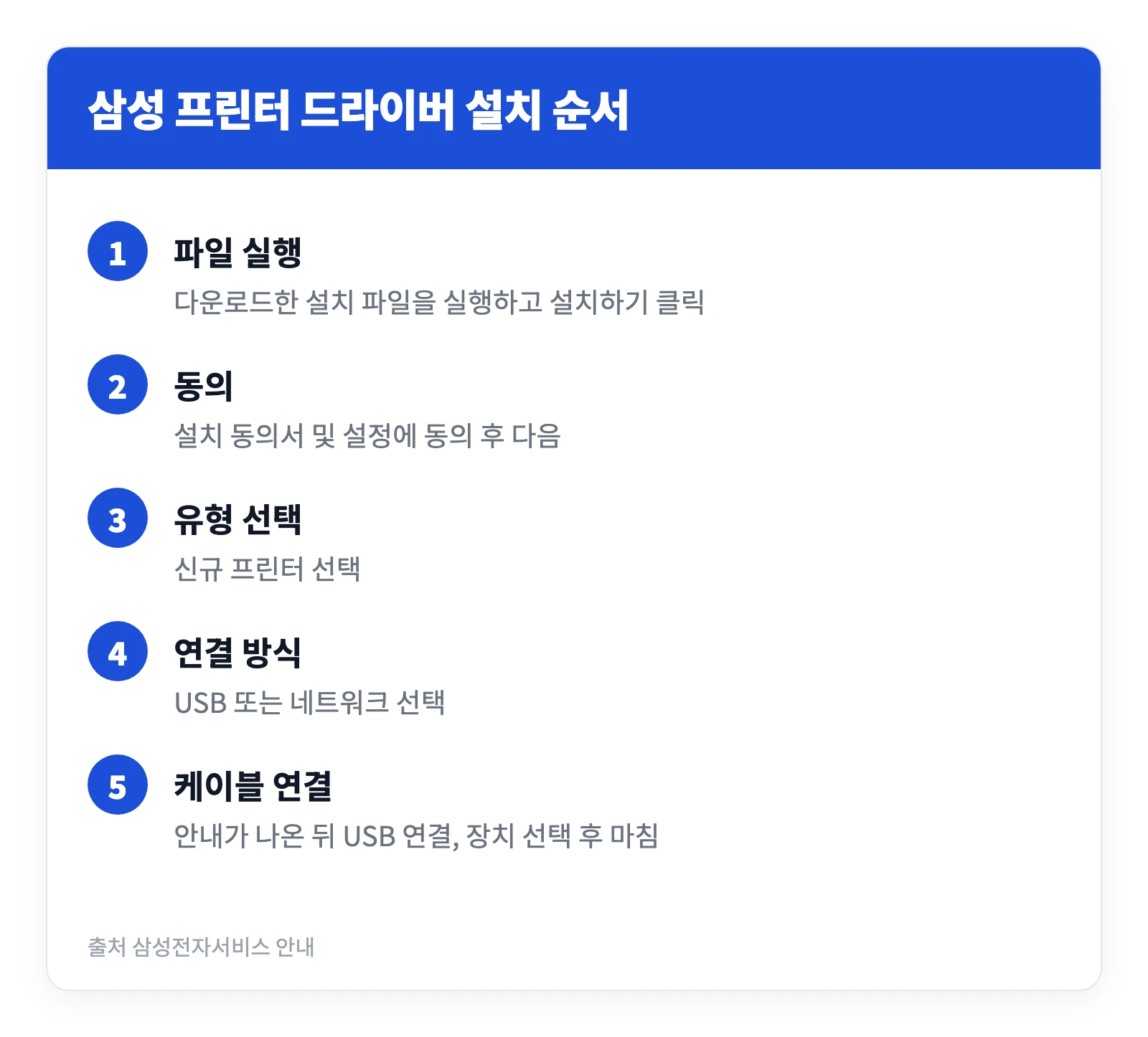 삼성 프린터 드라이버 다운로드 및 설치 오류 해결 방법 5단계 2 삼성 프린터 드라이버를 내려받아 USB 연결까지 마치는 설치 과정을 다섯 단계로 정리한 이미지