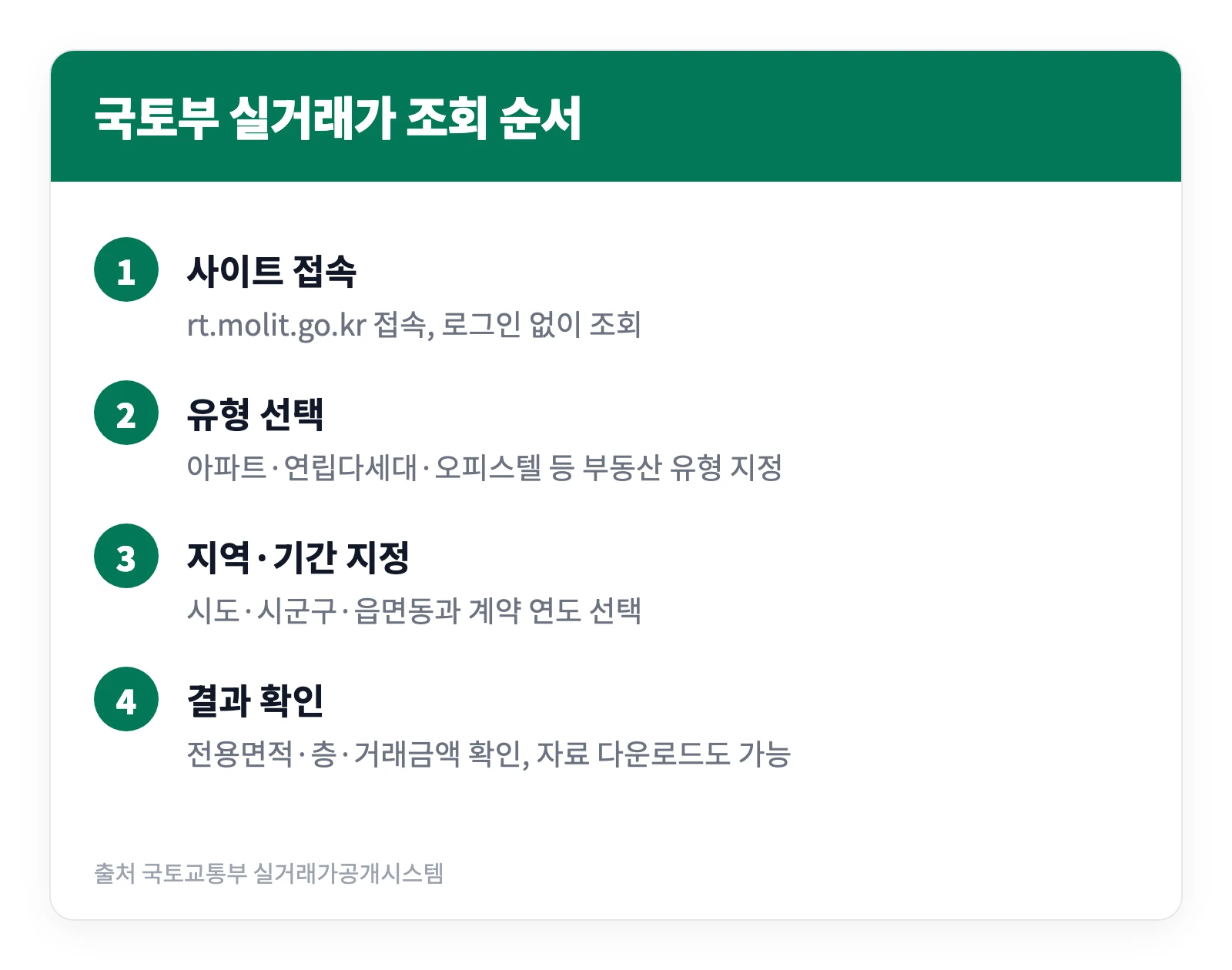 다음 부동산 바로가기 종료 | 매물·실거래가 확인하는 방법 4가지 4 국토교통부 실거래가공개시스템에서 아파트 실거래가를 조회하는 과정을 네 단계로 정리한 이미지