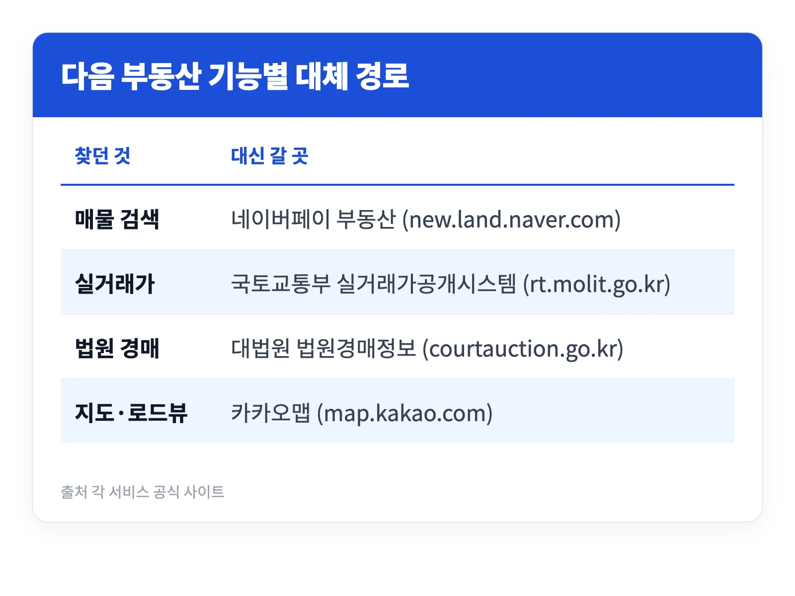 다음 부동산 바로가기 종료 | 매물·실거래가 확인하는 방법 4가지 1 다음 부동산 종료 후 매물 실거래가 경매 지도를 각각 어디서 확인해야 하는지 정리한 표