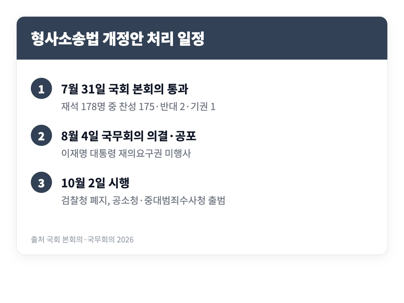 보완수사권 폐지 이유 | 이재명 대통령 거부권 왜 안 썼나? 진중권 "정청래 당대표 두려운 것" 3 형사소송법 개정안이 국회 통과부터 공포와 시행까지 진행된 세 단계 일정을 정리한 이미지