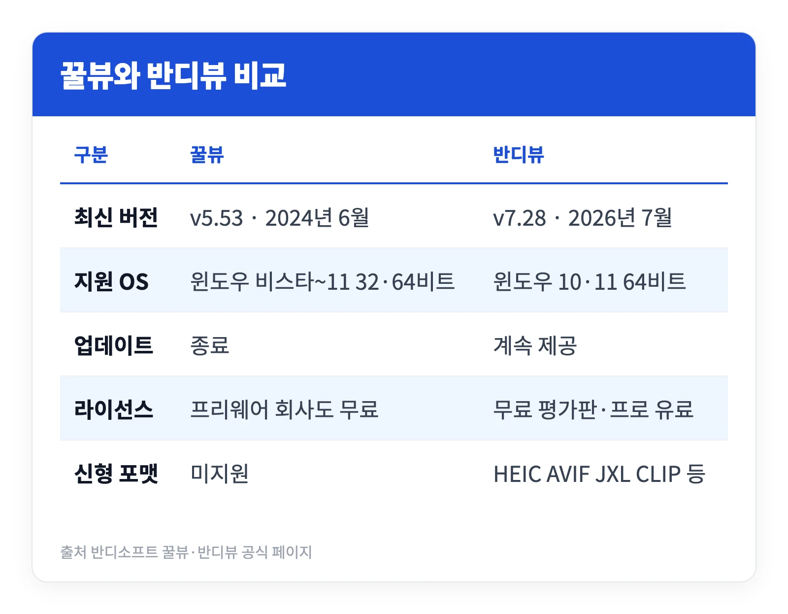 꿀뷰 공식 무료 다운로드 설치 방법 | 업데이트 끝났는데 써도 되나? 반디뷰와 비교 5 꿀뷰 v5.53과 후속작 반디뷰의 지원 운영체제 라이선스 업데이트 여부를 비교한 표