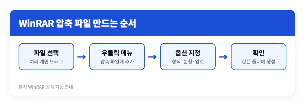 WinRAR 사용방법 설치 공식 다운로드 바로가기 https://win-rar.com/download.html 3 파일 선택부터 압축 옵션 지정까지 WinRAR으로 압축 파일을 만드는 네 단계를 정리한 이미지