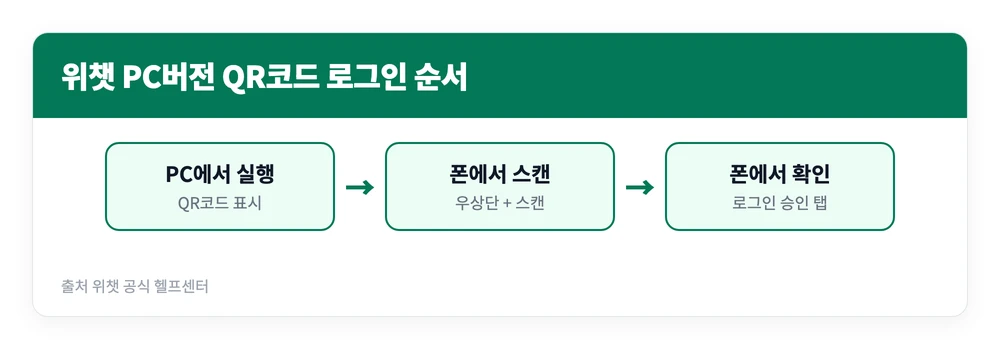 위챗 PC버전 설치 로그인 하는 방법 다운로드 바로가기 https://www.wechat.com/en 3 PC 화면의 QR코드를 휴대폰 위챗으로 스캔해 로그인을 승인하는 세 단계를 정리한 이미지
