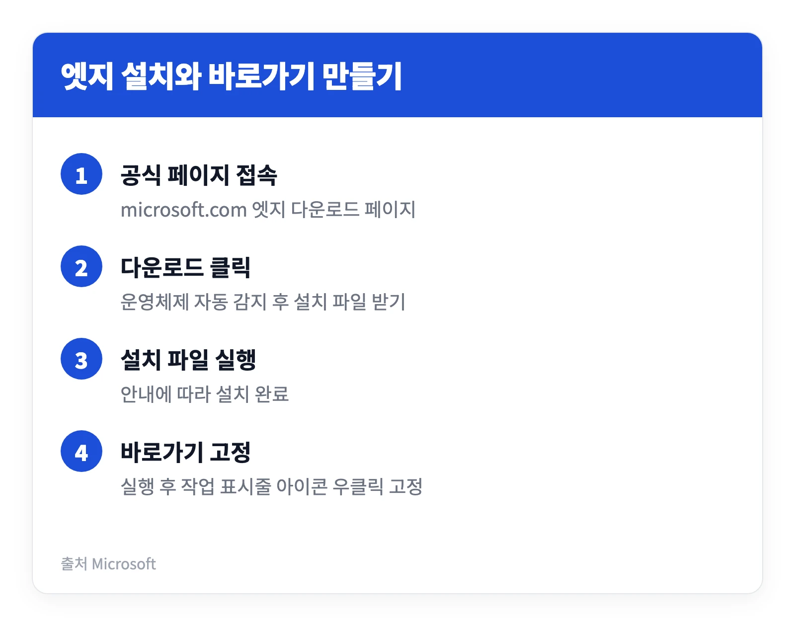마이크로소프트 엣지 다운로드 바로가기, 설치 및 설정하는 법 2 마이크로소프트 엣지를 내려받아 설치하고 바탕화면과 작업 표시줄에 바로가기를 만드는 과정을 네 단계로 정리한 이미지