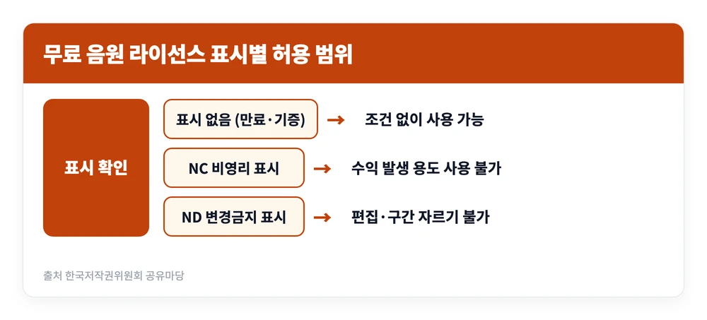 MP3 다운 받기 방법 무료 사이트 이용하기 4 무료 음원에 붙은 라이선스 표시에 따라 상업적 이용과 변경 가능 여부가 갈리는 기준을 정리한 이미지