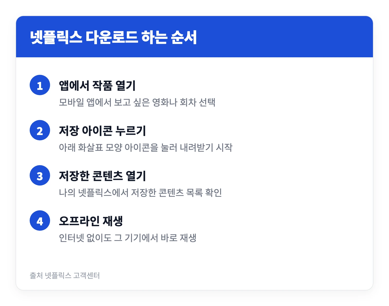 넷플릭스 다운로드 방법 총정리 | 비행기에서 보려면? 저장 개수·기간 제한 3 넷플릭스 다운로드 방법을 앱에서 작품을 찾아 저장하고 오프라인으로 재생하기까지 네 단계로 정리한 이미지