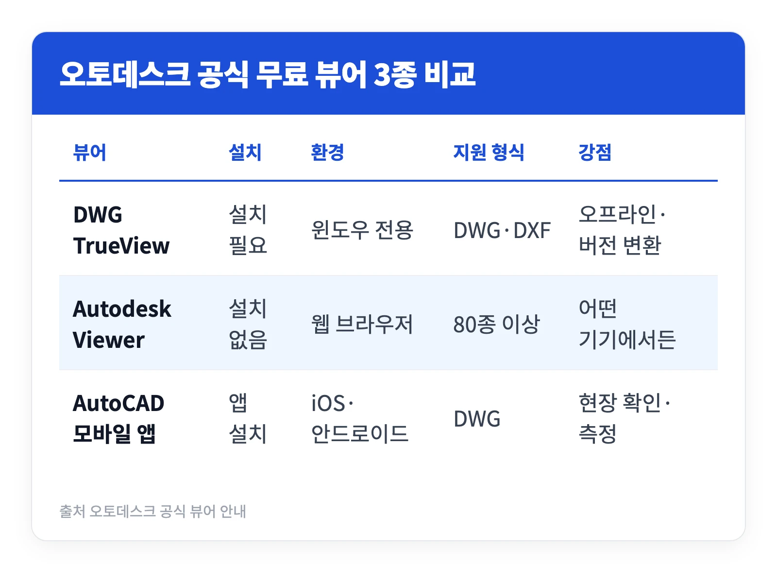 오토캐드 뷰어 무료 다운로드 3가지 | PC·모바일 설치 방법 2 DWG TrueView와 Autodesk Viewer AutoCAD 모바일 앱의 설치 방식과 지원 환경 파일 형식을 비교한 표
