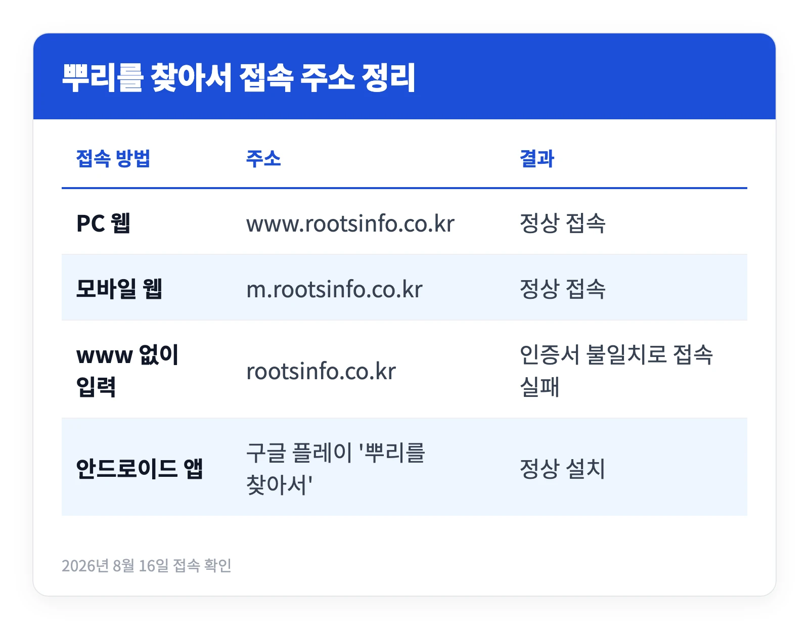나의 뿌리를 찾아서 사이트 홈페이지 링크 및 사용방법 rootsinfo.co.kr 2 나의 뿌리를 찾아서 사이트의 PC 웹 모바일 웹 앱 접속 주소와 www를 뺐을 때 접속이 실패하는 결과를 정리한 표