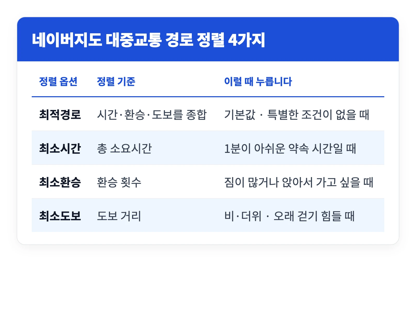 네이버지도 빠른길찾기 지하철, 버스 등 대중교통 총정리 | 실시간 15초 갱신 1 네이버지도 대중교통 길찾기의 최적경로 최소시간 최소환승 최소도보 네 가지 정렬 옵션과 각각을 선택할 상황을 정리한 표