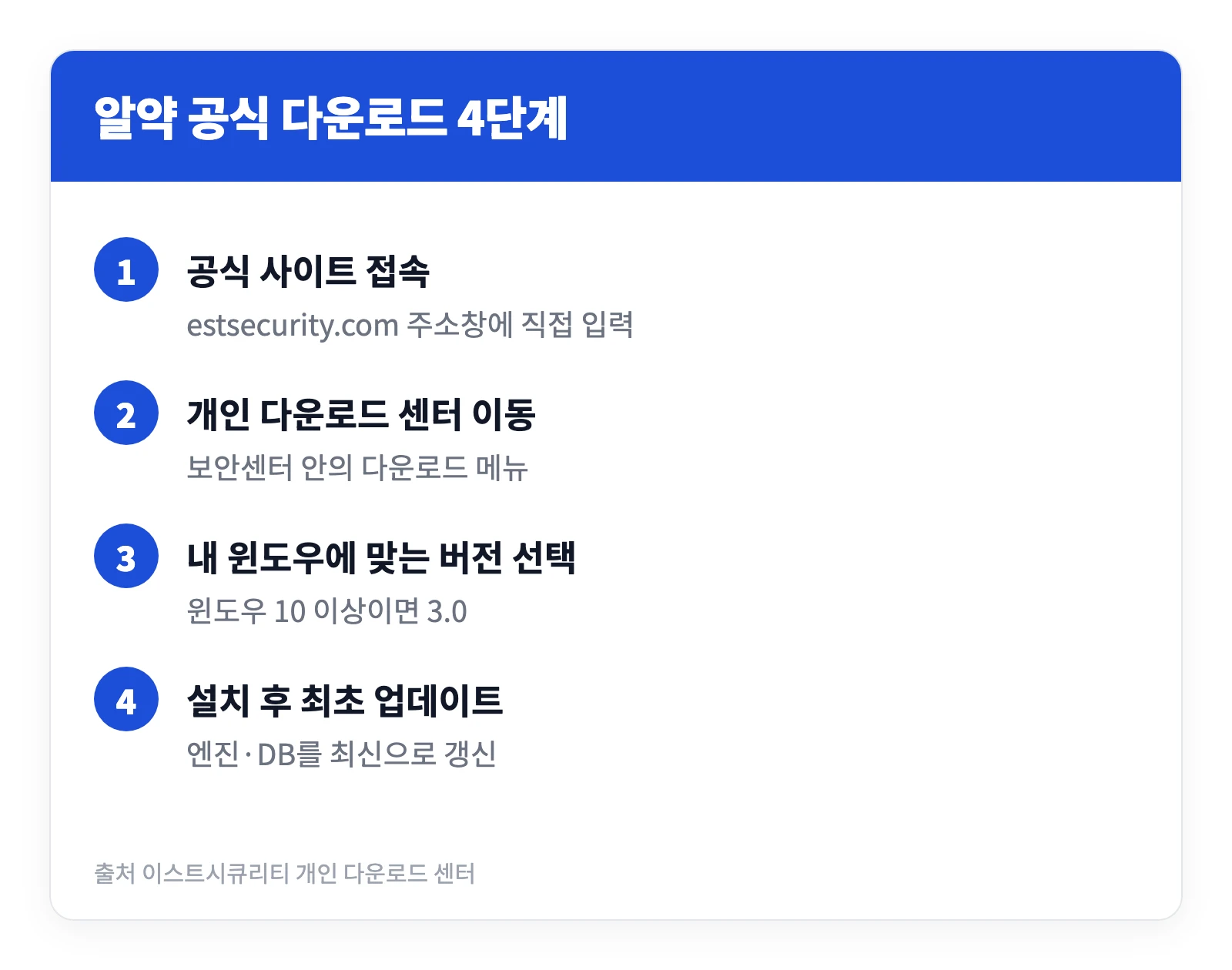 알약 다운로드 방법 | 무료 맞나? 3.0 출시 후 설치 전 확인할 4가지 2 이스트시큐리티 공식 홈페이지에서 알약을 안전하게 내려받아 설치하는 과정을 네 단계로 정리한 이미지
