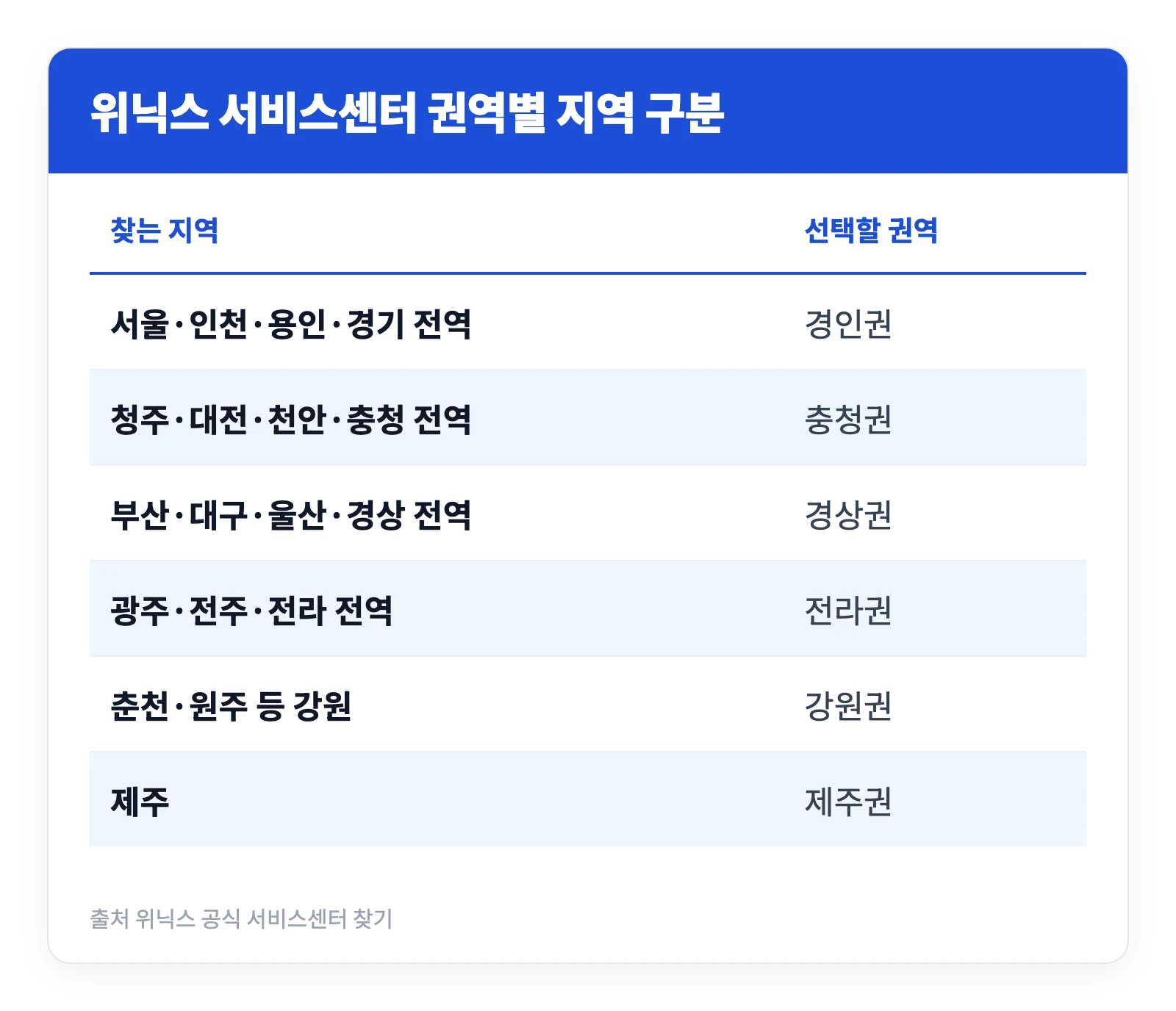 위닉스 제습기 AS 센터 서울 용인 부산 인천 청주 광주 위치와 비용 2 위닉스 서비스센터 찾기에서 서울 용인 부산 인천 청주 광주가 각각 어느 권역에 속하는지 정리한 표