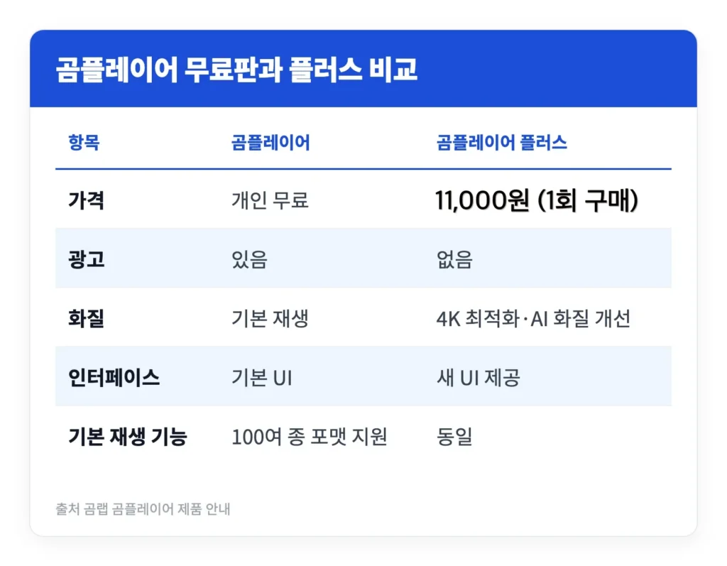 곰플레이어 무료 다운로드 방법 | 설치 중 반드시 해제할 항목 4 곰플레이어 무료 유료 기능 가격 비교