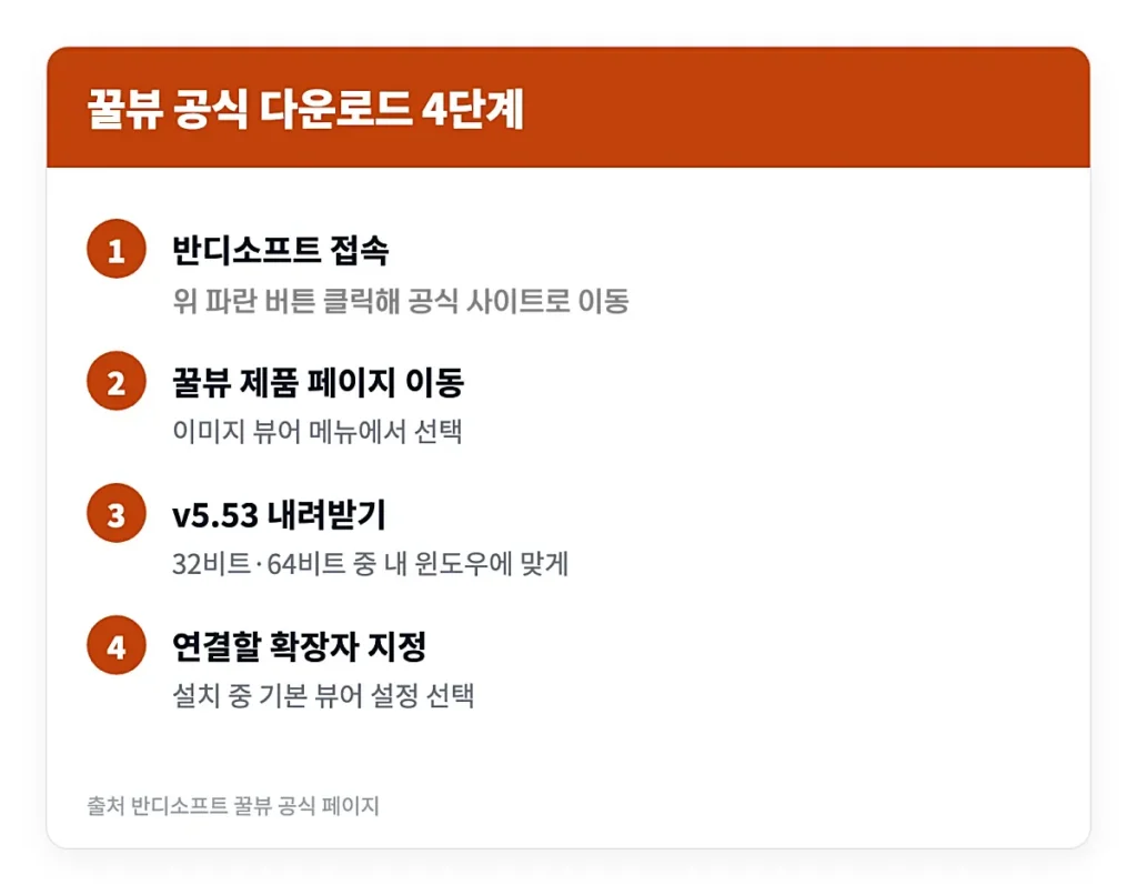 꿀뷰 공식 무료 다운로드 설치 방법 | 업데이트 끝났는데 써도 되나? 반디뷰와 비교 2 반디소프트 공식 홈페이지에서 꿀뷰 마지막 버전을 내려받아 설치하고 기본 프로그램을 지정하는 과정을 네 단계로 정리한 이미지