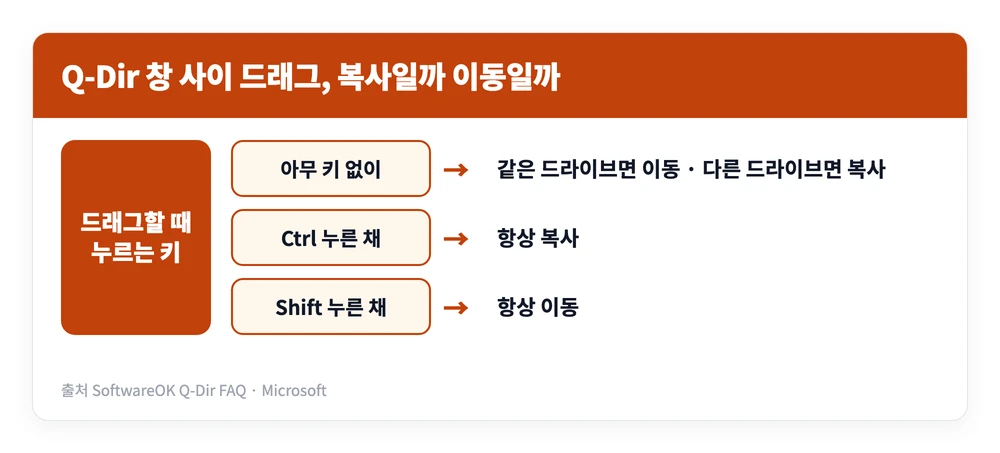 Q-Dir 다운로드 및 사용법 | 큐디아이알 한국어 되나? 창 분할 12가지 5 Q-Dir에서 파일을 드래그할 때 아무 키 없이 끌면 드라이브에 따라 이동 또는 복사가 되고 Ctrl은 복사 Shift는 이동이 되는 규칙을 정리한 이미지