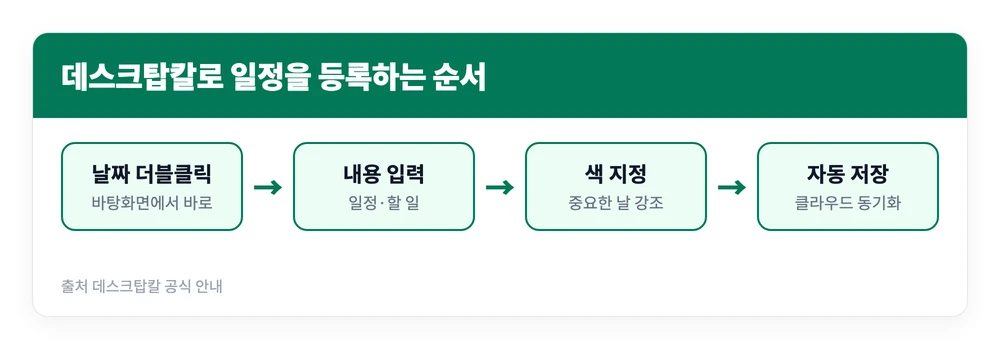 데스크탑칼 설치 사용 방법 | 바탕화면 달력, 음력·절기까지 무료 2 바탕화면에 표시된 달력에서 날짜를 더블클릭해 일정을 입력하고 색을 지정해 저장하기까지의 순서를 정리한 이미지