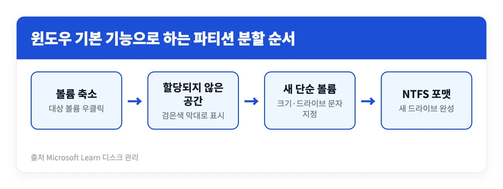 컴퓨터 디스크 파티션 분할 삭제 할당 합치기 방법 | 윈도우 기본기능 4가지 2 윈도우 디스크 관리에서 볼륨을 축소해 할당되지 않은 공간을 만들고 새 단순 볼륨으로 드라이브를 나누는 파티션 분할 과정을 정리한 이미지
