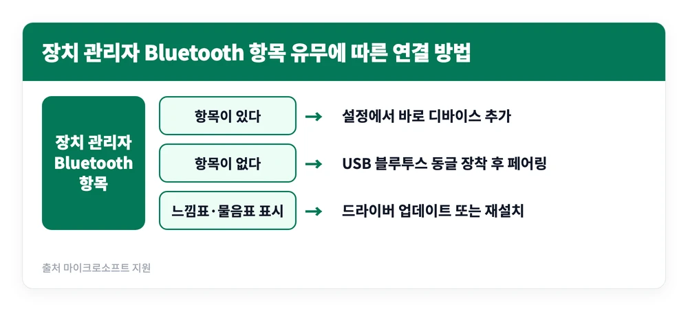 블루투스 스피커 컴퓨터 연결 방법 | USB로도 되나? 안 될 때 5가지 점검 3 장치 관리자에 블루투스 항목이 있는지에 따라 바로 페어링할지 USB 동글을 꽂을지 갈리는 블루투스 스피커 컴퓨터 연결 분기를 정리한 이미지
