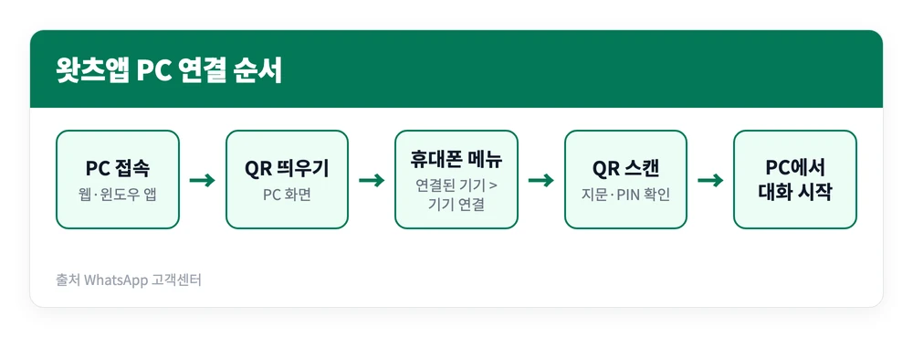 왓츠앱 설치하는 법, 사용법 | +82 번호 인증부터 PC 연결까지 2 왓츠앱 PC연결방법을 웹 접속부터 휴대폰 QR 스캔, PC 대화 시작까지 순서대로 정리한 이미지