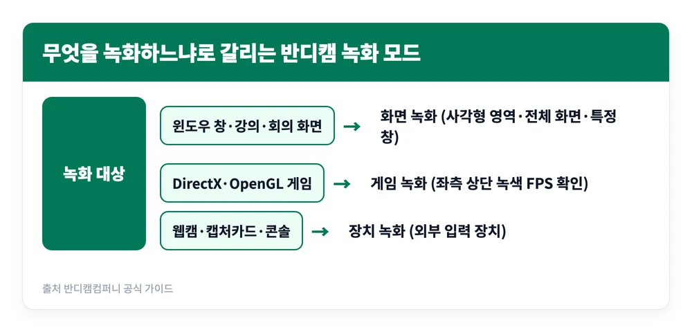 반디캠 무료 다운로드 설치 사용법 | 녹화시간, 화면 녹화방법, 유료 구매 차이 5 녹화 대상에 따라 반디캠의 화면 녹화 게임 녹화 장치 녹화 모드가 어떻게 갈리는지 보여주는 이미지