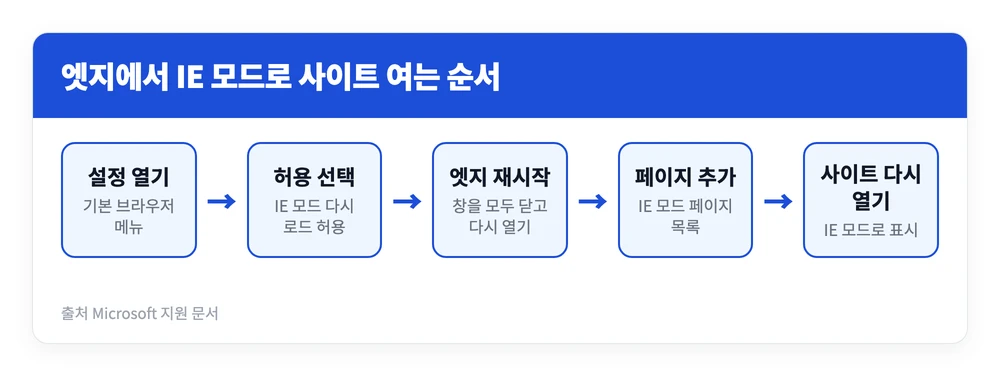 인터넷 익스플로러 열기·설치·실행 방법 | 엣지 IE 모드로 여는 법 2 엣지 기본 브라우저 설정에서 IE 모드를 허용하고 사이트를 추가해 인터넷 익스플로러 전용 페이지를 여는 순서를 정리한 이미지
